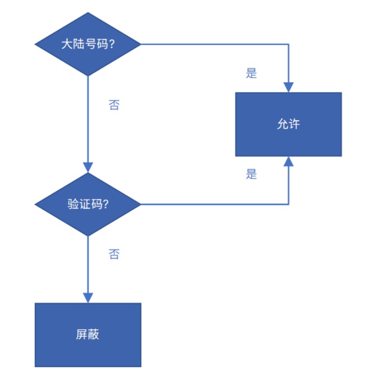 判断逻辑